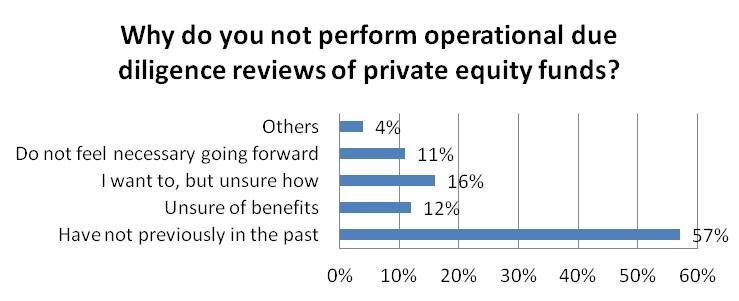 Why do you not perform operational due diligence reviews of private equity funds?